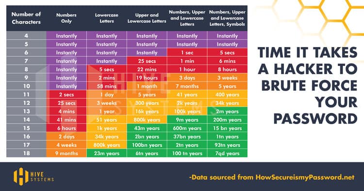 How Long to Hack Password Graphic