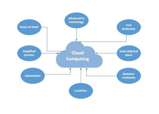 cloud computing